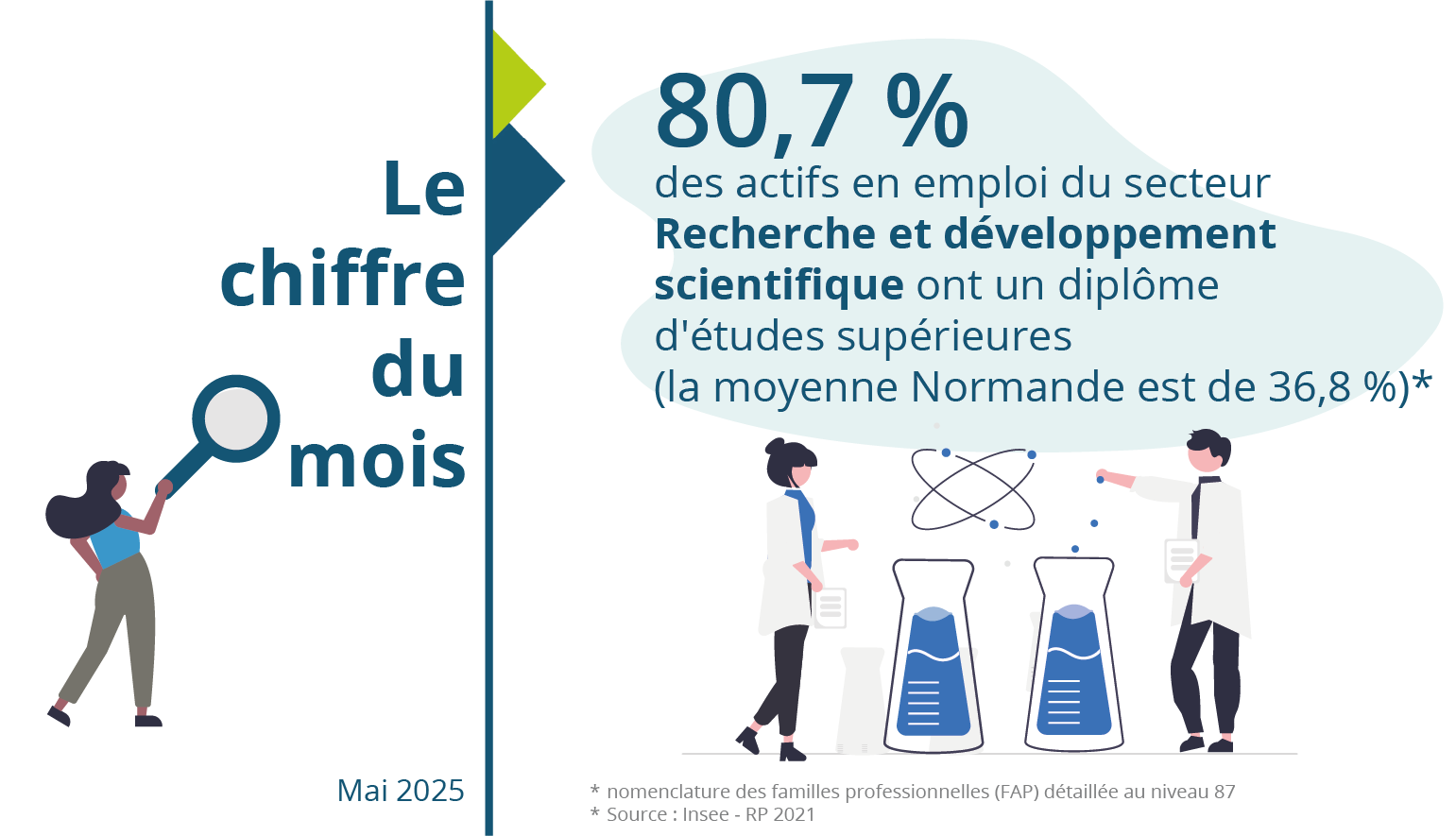 Le chiffre du mois : mai 2025